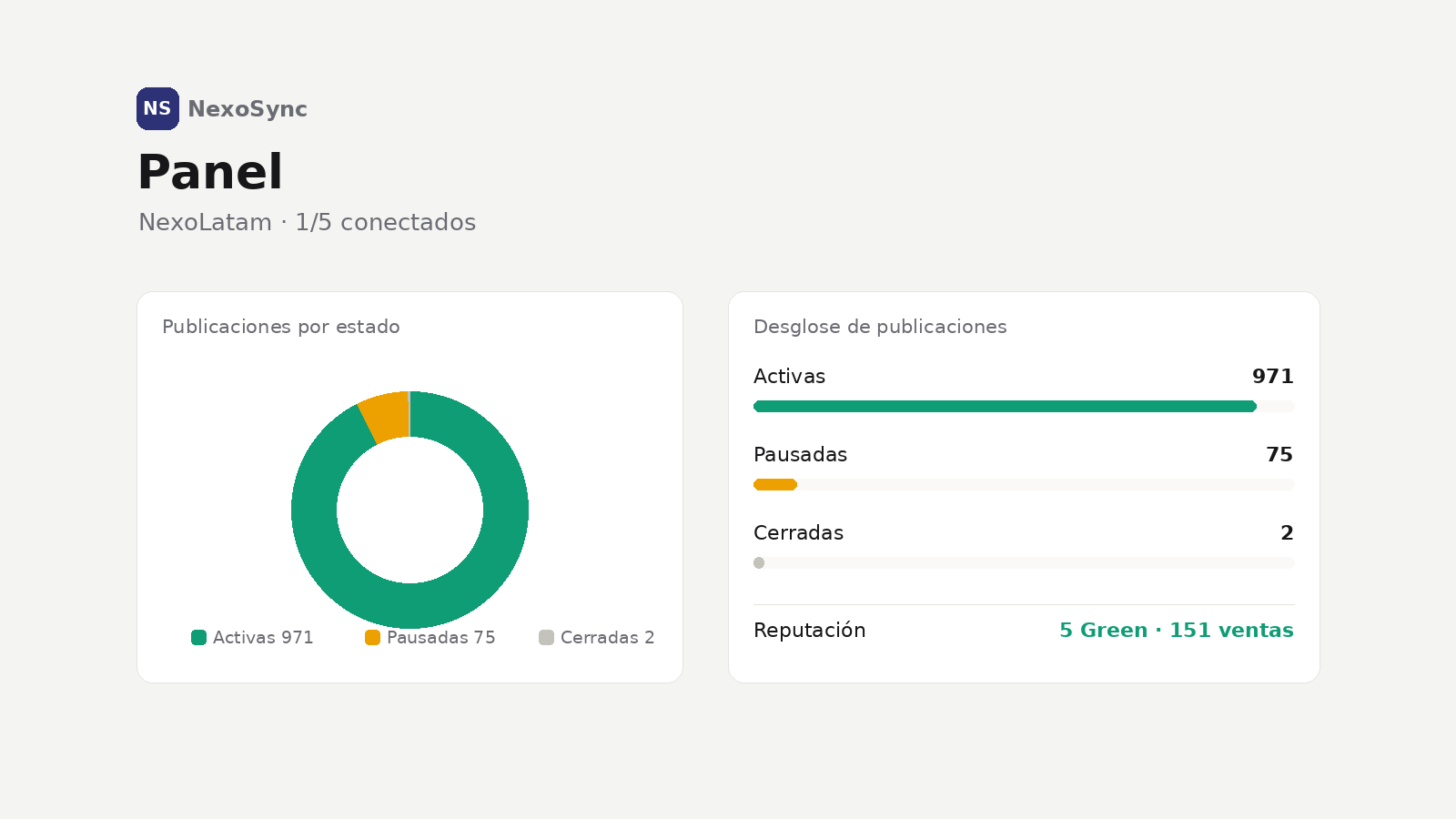 Panel de NexoSync con KPIs de publicaciones y salud del sync